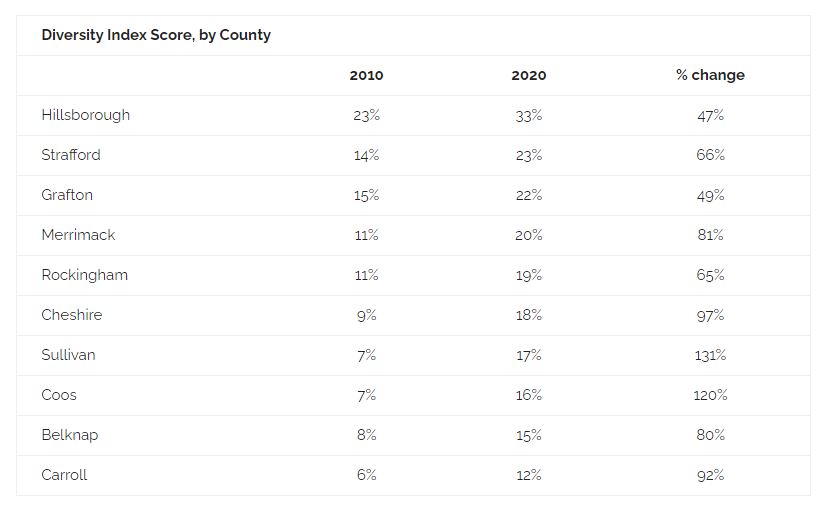 data on diversity index in NH by county